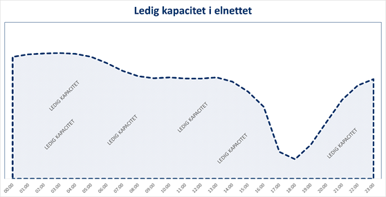 Tarifmodel 3.0 – Hvad er det nu og virker det?