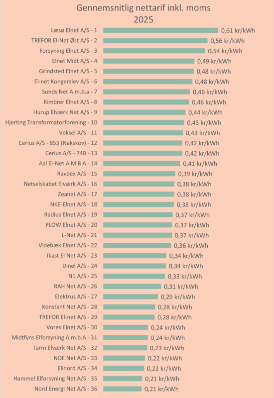 gennemsnitlig-kwh-pris-2025