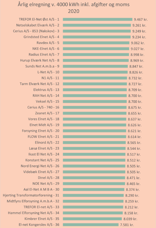 Samlet elregning inkl. alt 2020