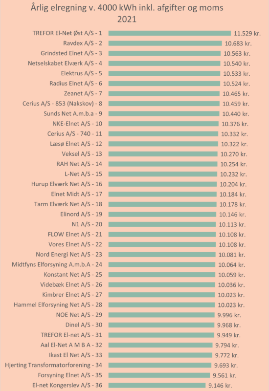 Samlet elregning inkl. alt 2021