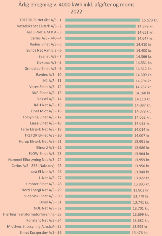 Samlet elregning inkl. alt 2022