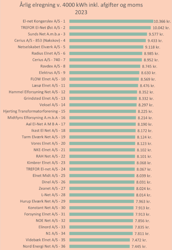 Samlet elregning inkl. alt 2023
