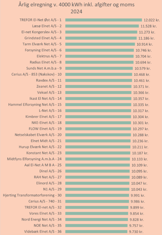 Samlet elregning inkl. alt 2024
