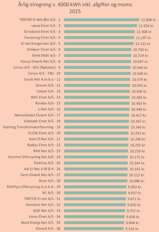 Samlet elregning inkl. alt 2025