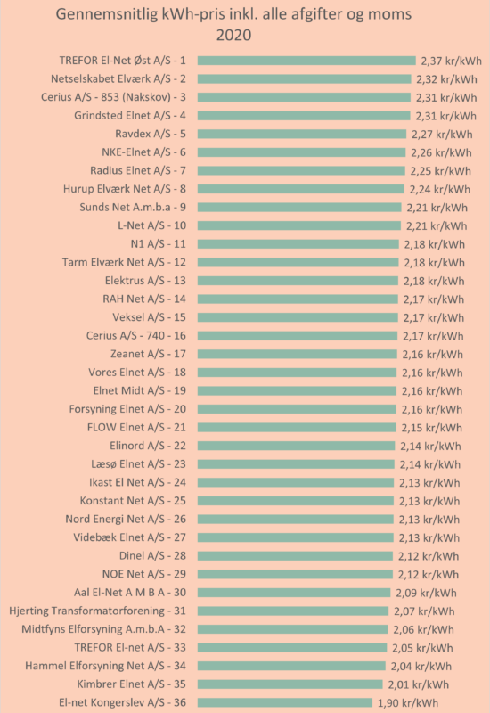 Gennemsnitlig total kWh pris 2020