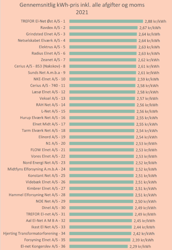 Gennemsnitlig total kWh pris 2021