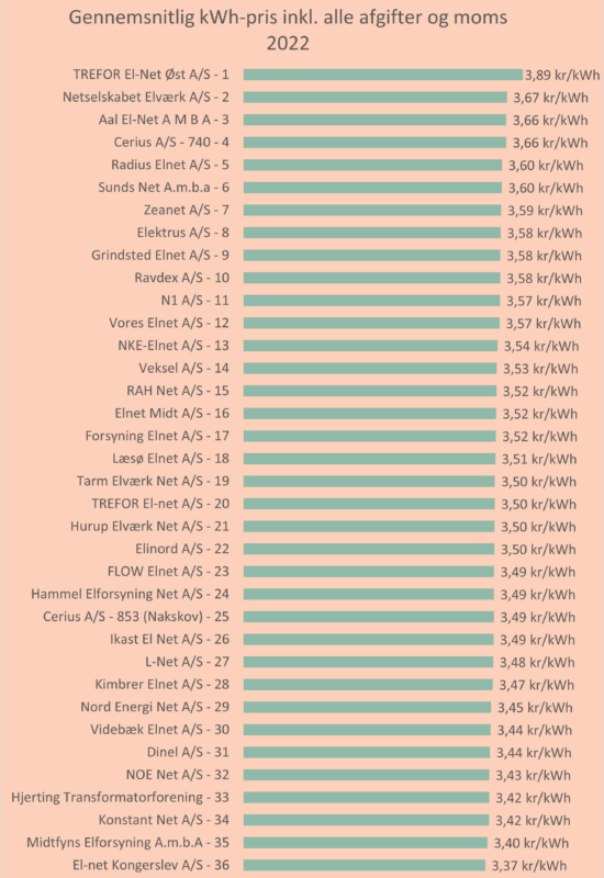 Gennemsnitlig total kWh pris 2022