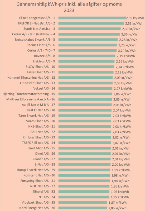 Gennemsnitlig total kWh pris 2023