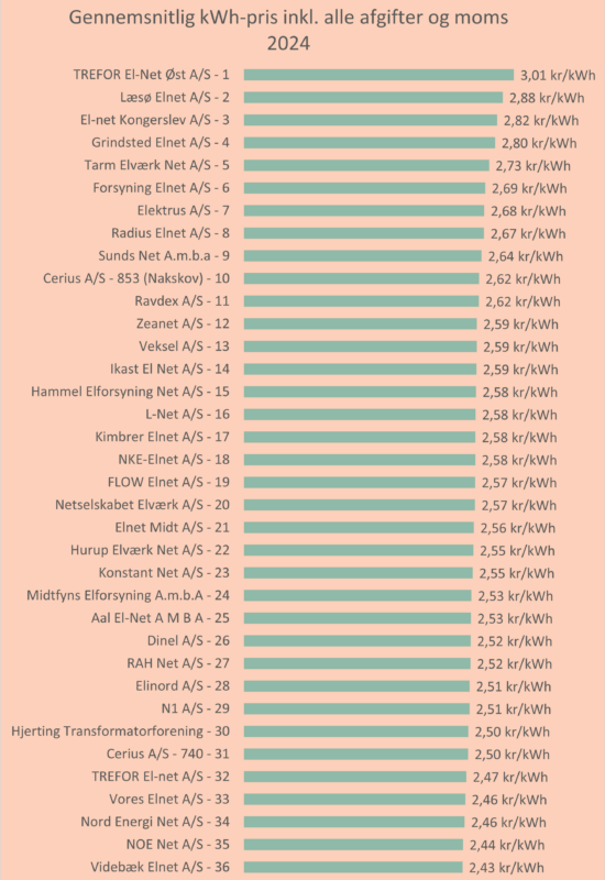 Gennemsnitlig total kWh pris 2024